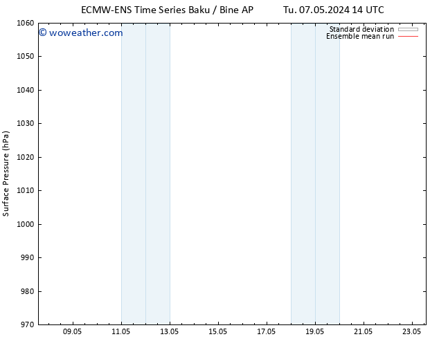 Surface pressure ECMWFTS Th 09.05.2024 14 UTC