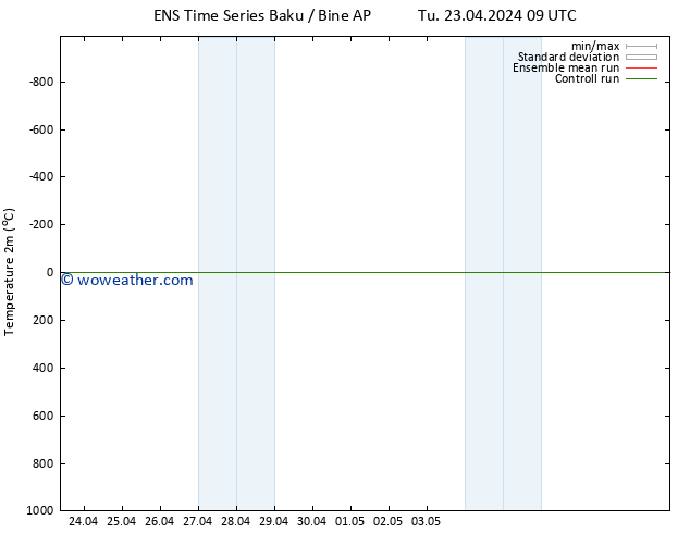 Temperature (2m) GEFS TS Tu 23.04.2024 15 UTC