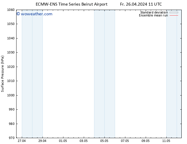 Surface pressure ECMWFTS Sa 27.04.2024 11 UTC