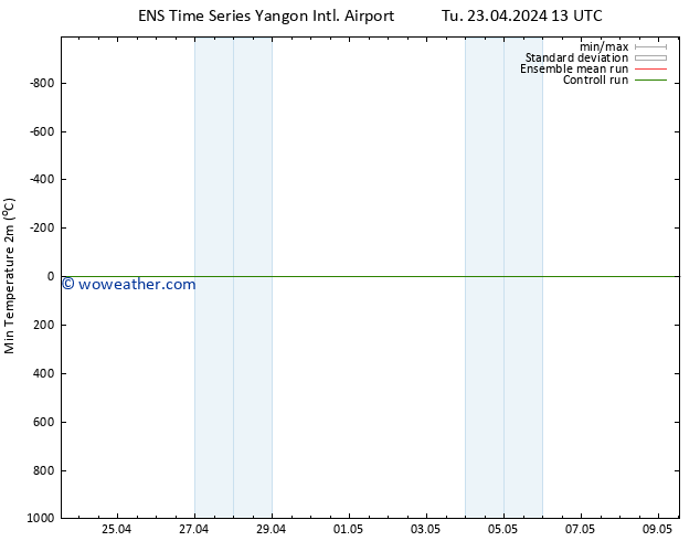 Temperature Low (2m) GEFS TS Tu 23.04.2024 19 UTC