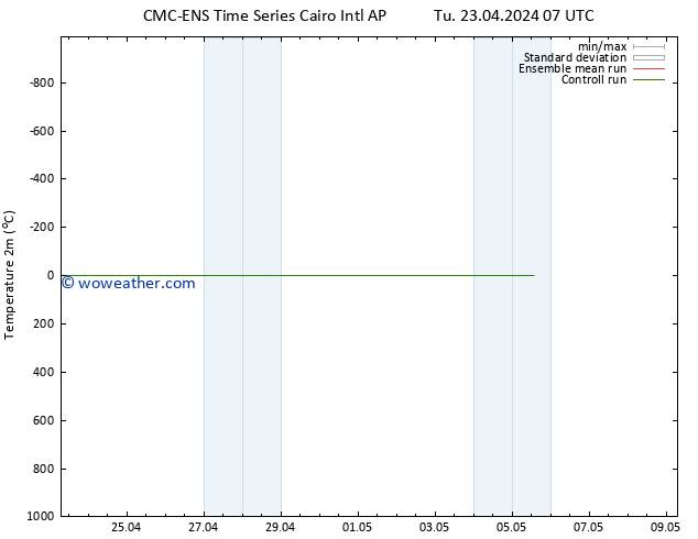 Temperature (2m) CMC TS We 24.04.2024 19 UTC