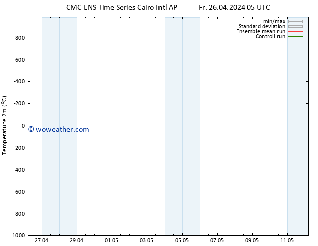 Temperature (2m) CMC TS Fr 26.04.2024 05 UTC