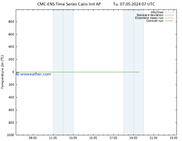Temperature (2m) CMC TS Tu 07.05.2024 13 UTC