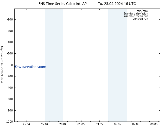 Temperature High (2m) GEFS TS Tu 30.04.2024 16 UTC