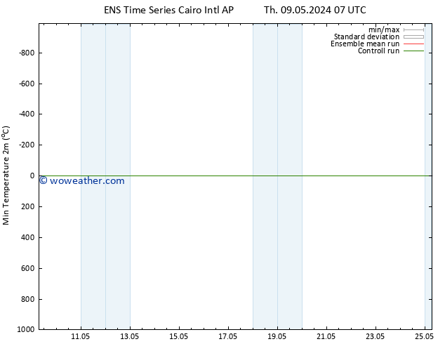 Temperature Low (2m) GEFS TS Th 09.05.2024 13 UTC