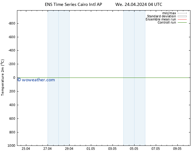 Temperature (2m) GEFS TS Sa 27.04.2024 04 UTC