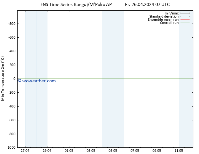 Temperature Low (2m) GEFS TS Fr 26.04.2024 13 UTC