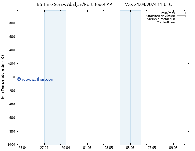 Temperature Low (2m) GEFS TS We 24.04.2024 17 UTC