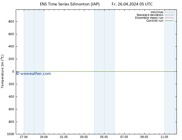 Temperature (2m) GEFS TS Fr 26.04.2024 05 UTC