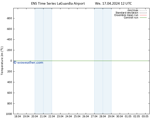 Temperature (2m) GEFS TS We 17.04.2024 18 UTC