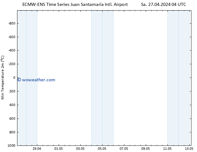 Temperature Low (2m) ALL TS Th 02.05.2024 04 UTC