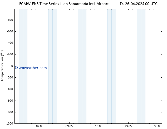 Temperature (2m) ALL TS We 01.05.2024 00 UTC