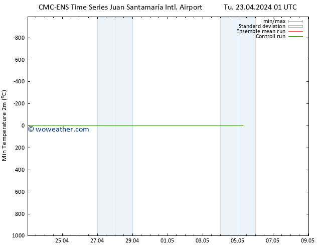 Temperature Low (2m) CMC TS Mo 29.04.2024 19 UTC