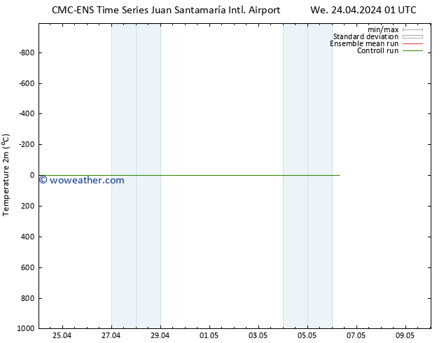 Temperature (2m) CMC TS We 24.04.2024 19 UTC