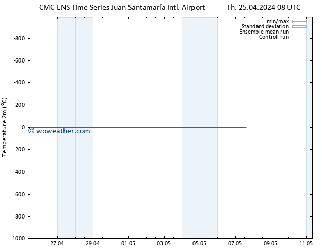 Temperature (2m) CMC TS Tu 30.04.2024 08 UTC