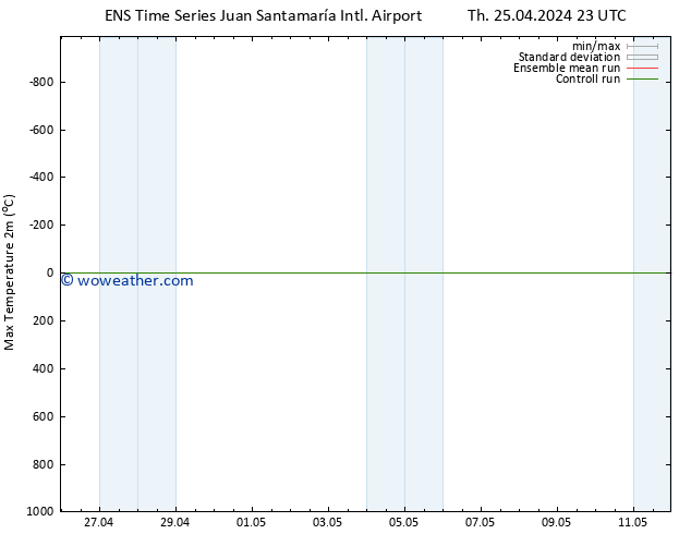 Temperature High (2m) GEFS TS Fr 26.04.2024 05 UTC