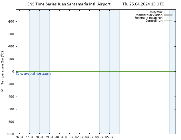 Temperature Low (2m) GEFS TS Tu 30.04.2024 15 UTC