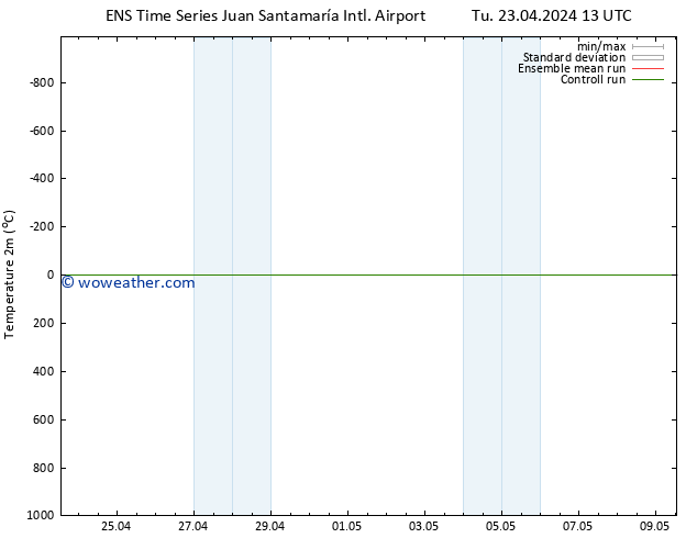 Temperature (2m) GEFS TS Tu 23.04.2024 19 UTC