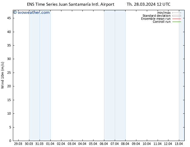 Surface wind GEFS TS Tu 02.04.2024 12 UTC