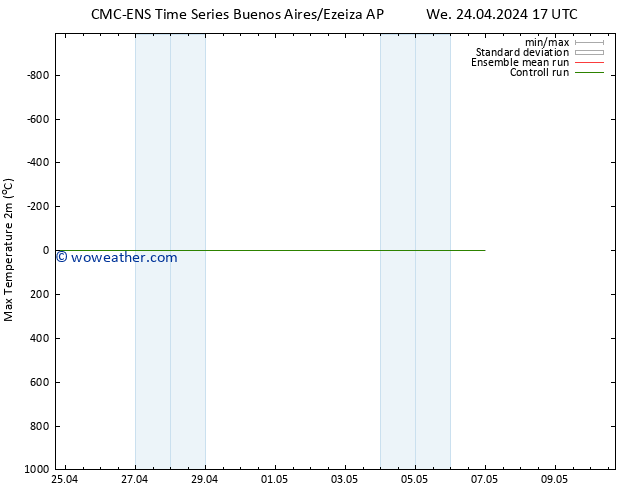 Temperature High (2m) CMC TS Sa 27.04.2024 05 UTC