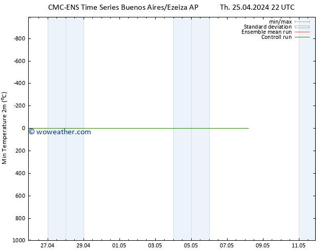Temperature Low (2m) CMC TS Fr 26.04.2024 04 UTC
