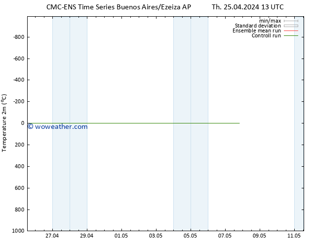 Temperature (2m) CMC TS Th 25.04.2024 19 UTC