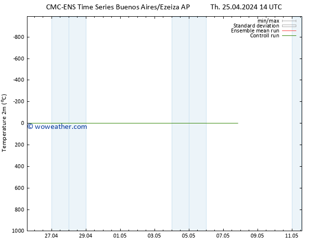 Temperature (2m) CMC TS Tu 07.05.2024 20 UTC