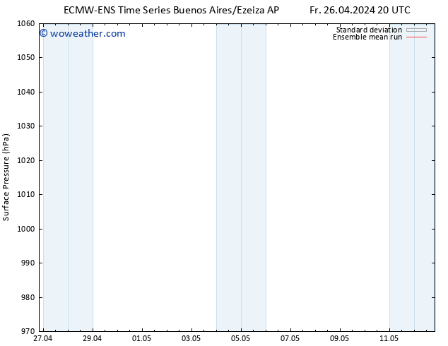 Surface pressure ECMWFTS Mo 06.05.2024 20 UTC