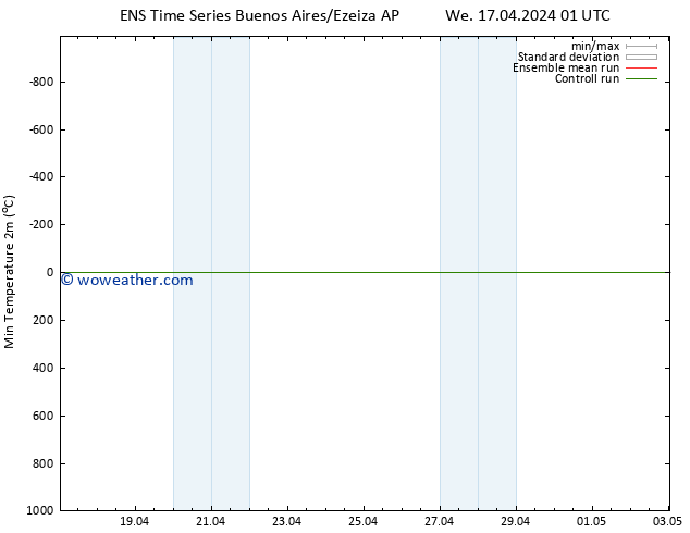 Temperature Low (2m) GEFS TS We 17.04.2024 07 UTC