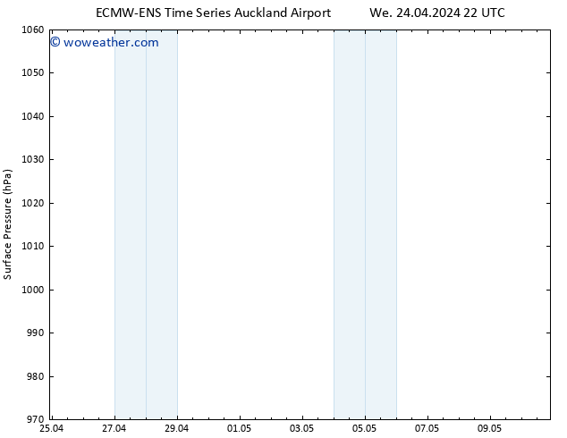 Surface pressure ALL TS Su 28.04.2024 22 UTC