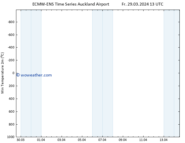 Temperature Low (2m) ALL TS Mo 01.04.2024 13 UTC