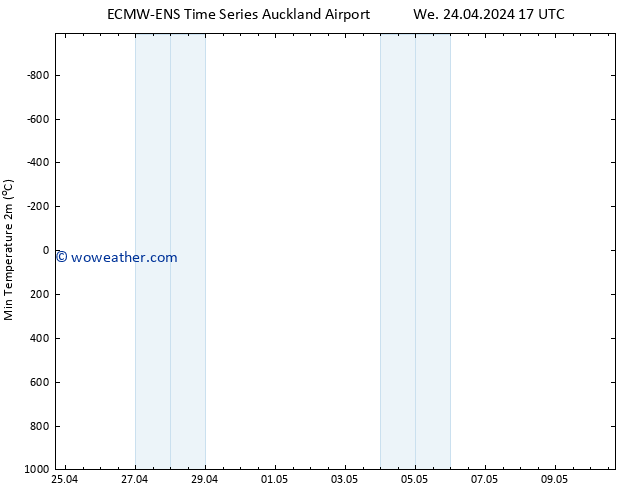 Temperature Low (2m) ALL TS Sa 27.04.2024 17 UTC