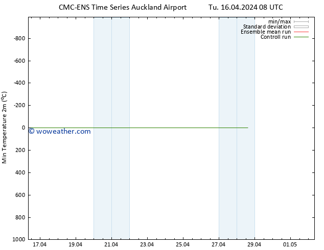 Temperature Low (2m) CMC TS Tu 16.04.2024 14 UTC