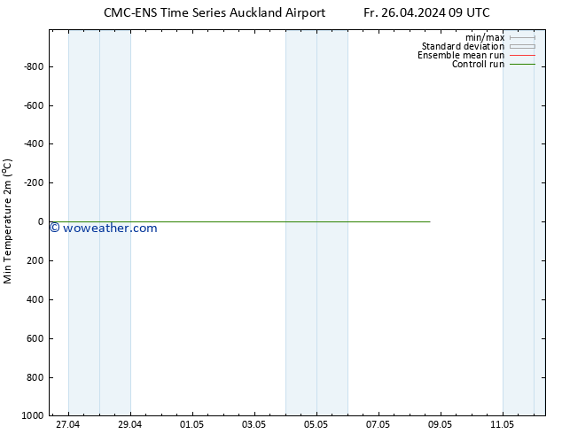 Temperature Low (2m) CMC TS Fr 26.04.2024 15 UTC