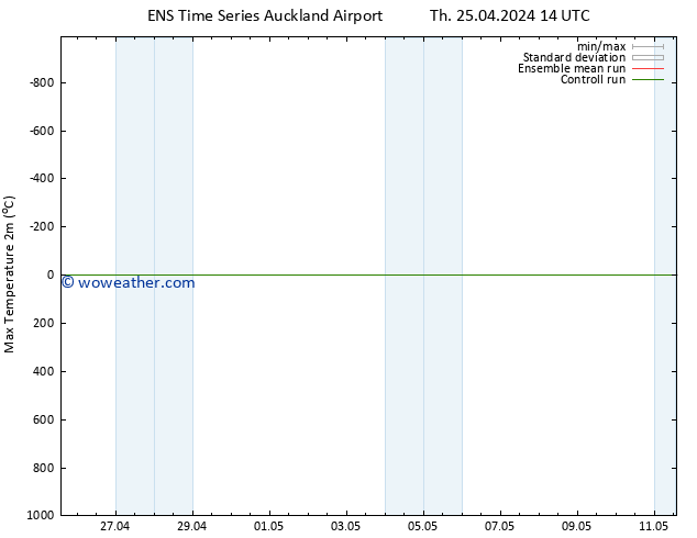 Temperature High (2m) GEFS TS We 01.05.2024 20 UTC