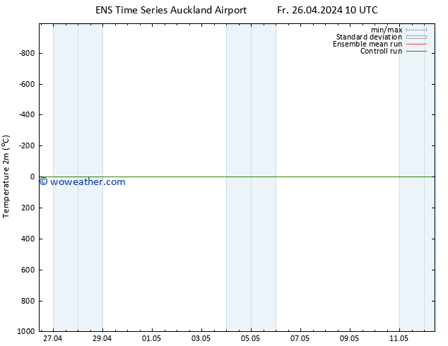 Temperature (2m) GEFS TS Su 28.04.2024 22 UTC