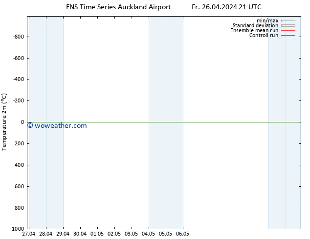 Temperature (2m) GEFS TS We 01.05.2024 03 UTC