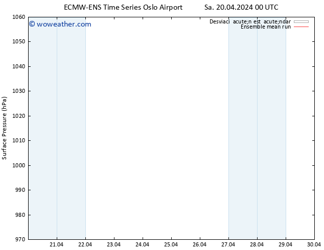 Presión superficial ECMWFTS We 24.04.2024 00 UTC