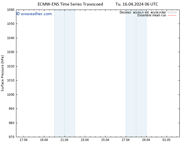 Presión superficial ECMWFTS Fr 19.04.2024 06 UTC