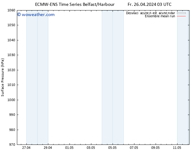 Presión superficial ECMWFTS Sa 27.04.2024 03 UTC