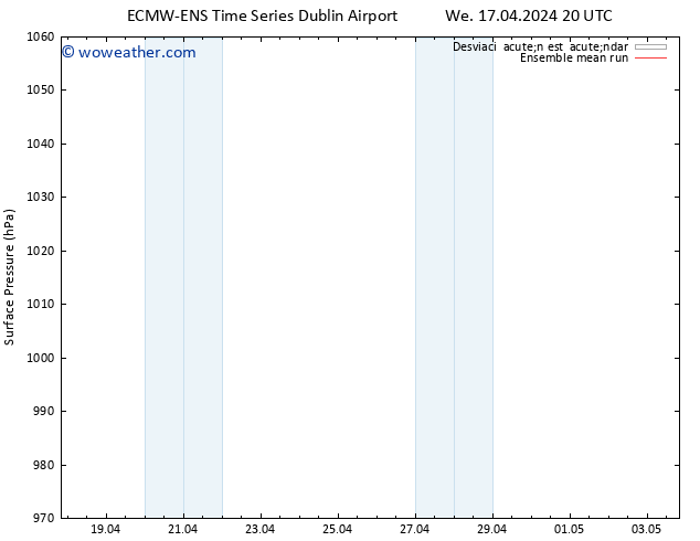 Presión superficial ECMWFTS Sa 27.04.2024 20 UTC