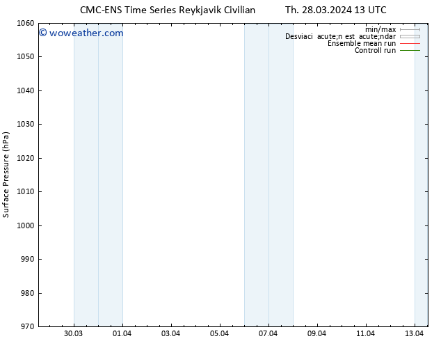 Presión superficial CMC TS Th 28.03.2024 19 UTC