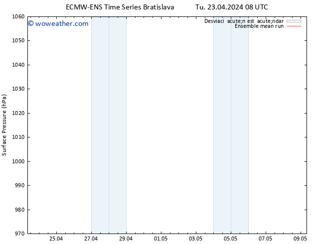 Presión superficial ECMWFTS Sa 27.04.2024 08 UTC