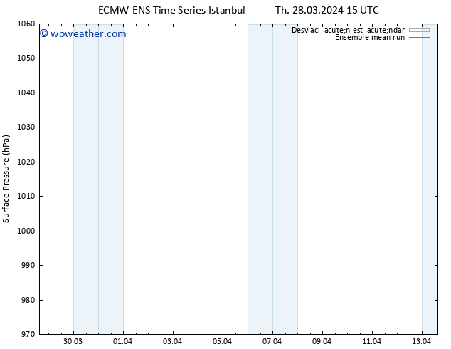 Presión superficial ECMWFTS Fr 29.03.2024 15 UTC