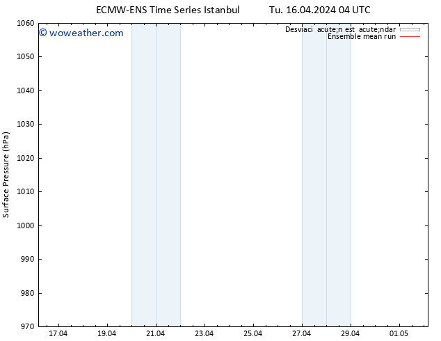 Presión superficial ECMWFTS We 17.04.2024 04 UTC