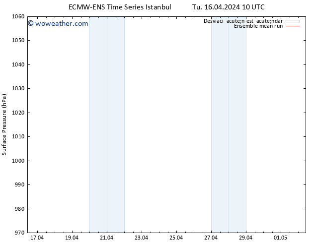 Presión superficial ECMWFTS We 17.04.2024 10 UTC