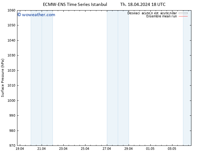 Presión superficial ECMWFTS Fr 19.04.2024 18 UTC