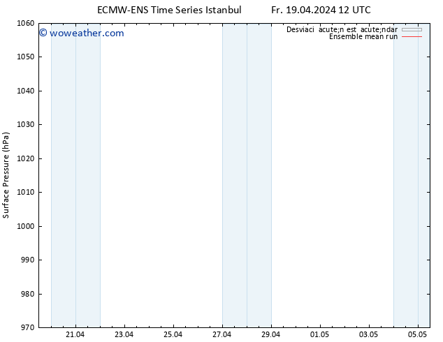 Presión superficial ECMWFTS Sa 20.04.2024 12 UTC