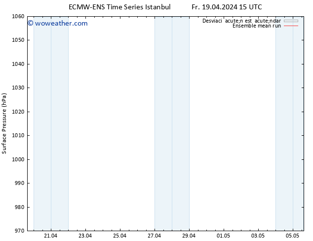 Presión superficial ECMWFTS Sa 20.04.2024 15 UTC