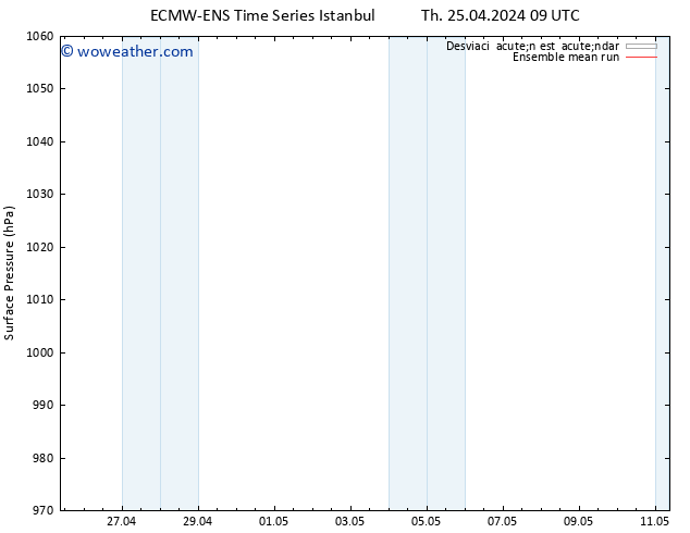 Presión superficial ECMWFTS Fr 26.04.2024 09 UTC